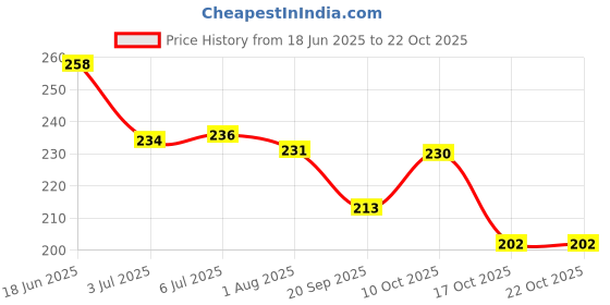 flipkart.com avon Far Away Roll On Anti-Perspirant Deodorant Deodorant Roll-on - For Women avon Price History Graph from 18 Jun 2025 to 22 Oct 2025