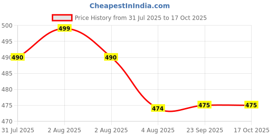flipkart.com Far Cry 3 Price History Graph from 31 Jul 2025 to 16 Oct 2025