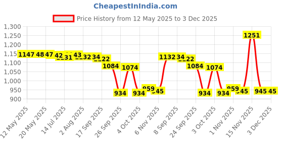 flipkart.com Far Cry 5 Price History Graph from 12 May 2025 to 3 Dec 2025