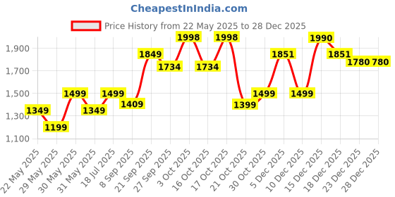 flipkart.com Far Cry 6 Price History Graph from 22 May 2025 to 28 Dec 2025
