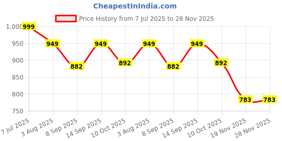 flipkart.com Far Cry 6 Complete Edition Price History Graph from 7 Jul 2025 to 27 Nov 2025