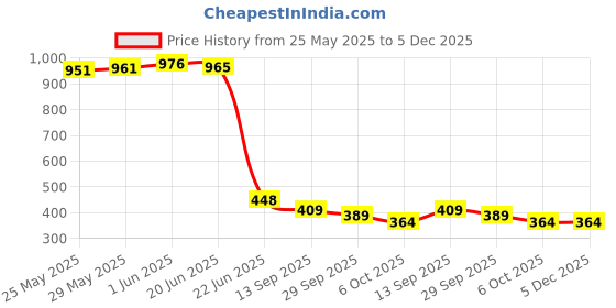 flipkart.com Far Cry 6 Deluxe Edition Price History Graph from 25 May 2025 to 5 Dec 2025