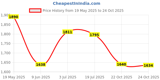 flipkart.com Far Cry 6 (Free PS5 Upgrade) Price History Graph from 19 May 2025 to 22 Oct 2025