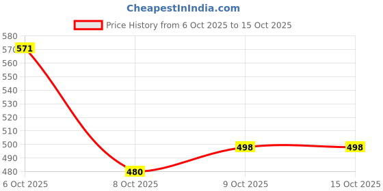 flipkart.com faraaz Bunting Bag faraaz Price History Graph from 6 Oct 2025 to 15 Oct 2025