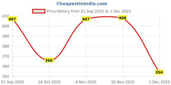 flipkart.com itachi FARAD Men's classic and stylish mojaish/juti Mojaris For Men itachi Price History Graph from 21 Sep 2025 to 1 Dec 2025