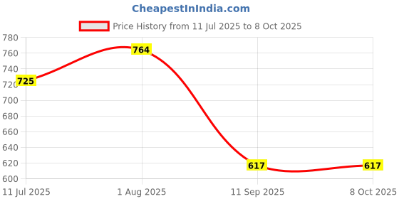 flipkart.com Faradays EXIT SWITCH FES-22A(Stainless Steel Release Button with LED) Smart Switch Price History Graph from 11 Jul 2025 to 6 Oct 2025