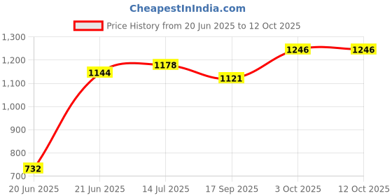 flipkart.com faran Small Check-in Suitcase (23 inch) 2 Wheels - Classic Maroon Pocket Design WIth Ultra smooth Trolley - Maroon faran Price History Graph from 20 Jun 2025 to 12 Oct 2025