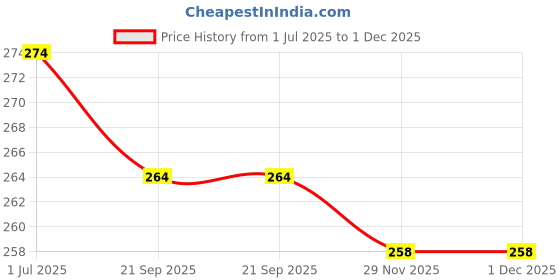 flipkart.com FARCARY OPPO A11K WITH PROPER LOGO Back Panel Price History Graph from 1 Jul 2025 to 29 Nov 2025
