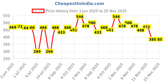 flipkart.com FARCARY VIVO V20 (GLASS) WITH PROPER LOGO Back Panel Price History Graph from 3 Jun 2025 to 25 Nov 2025