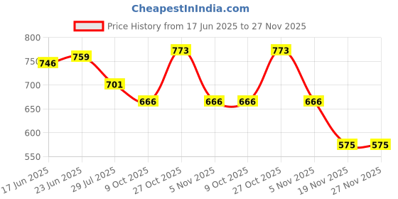flipkart.com FARCARY VIVO V25 PRO (GLASS) WITH PROPER LOGO Back Panel Price History Graph from 17 Jun 2025 to 26 Nov 2025