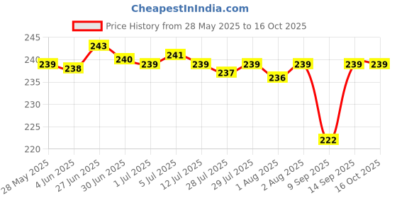 flipkart.com FARCARY VIVO Y16 WITH PROPER LOGO Back Panel Price History Graph from 28 May 2025 to 16 Oct 2025