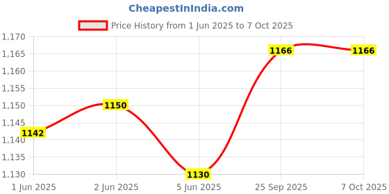 flipkart.com Farcry 4 and Farcry 5 Top Two Game Combo (Offline Only) (No DVD) (Regular) Price History Graph from 1 Jun 2025 to 6 Oct 2025