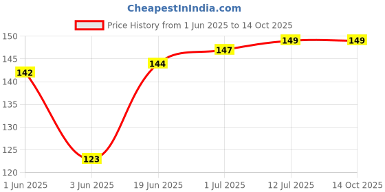 flipkart.com Farcry All Jio Mobile Ringer,Speaker Jio Mobiles (Pack Of 2) Loud Speaker Price History Graph from 1 Jun 2025 to 14 Oct 2025