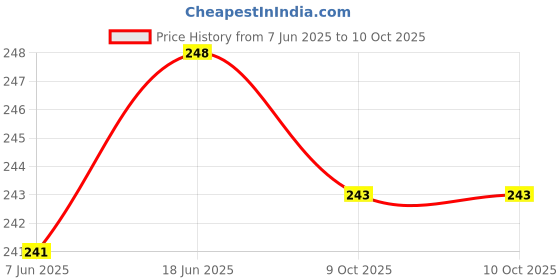flipkart.com Farcry APPLE IPHONE SE 2020 (GLASS) WITH PROPER LOGO Back Panel Price History Graph from 7 Jun 2025 to 9 Oct 2025