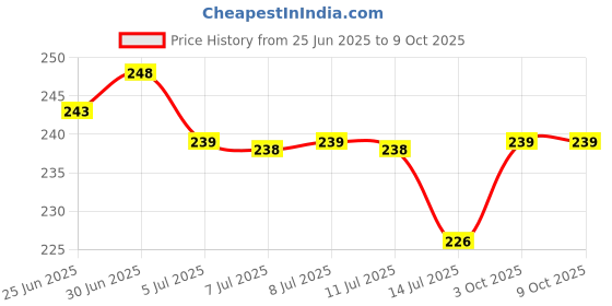 flipkart.com Farcry APPLE IPHONE SE 2020 (GLASS) WITH PROPER LOGO Back Panel Price History Graph from 25 Jun 2025 to 9 Oct 2025