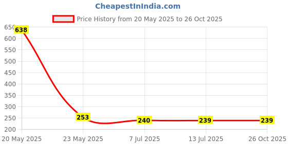 flipkart.com Farcry Iphone XR Back Panel Price History Graph from 20 May 2025 to 26 Oct 2025
