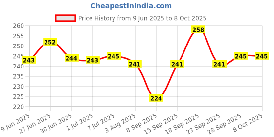 flipkart.com Farcry Iphone XR Back Panel Price History Graph from 9 Jun 2025 to 7 Oct 2025