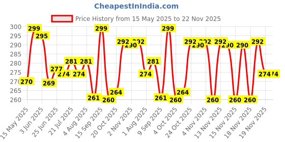 flipkart.com Farcry ITEL A48 WITH PROPER LOGO Back Panel Price History Graph from 15 May 2025 to 22 Nov 2025