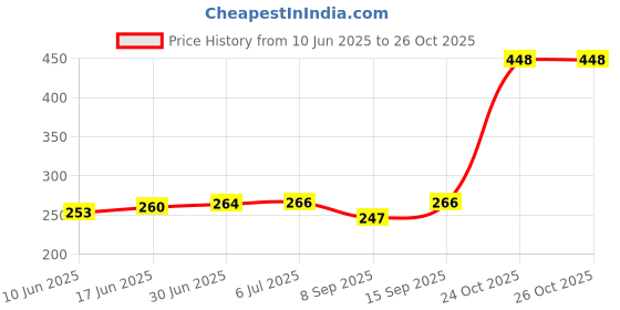 flipkart.com Farcry ITEL A48 WITH PROPER LOGO Back Panel Price History Graph from 10 Jun 2025 to 26 Oct 2025