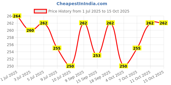 flipkart.com Farcry Mi A3 Back Glass Back Panel Price History Graph from 1 Jul 2025 to 15 Oct 2025