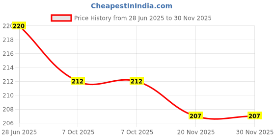 flipkart.com farcry Mobile Body Panel Accessory Combo for Nokia 5.1 Plus farcry Price History Graph from 28 Jun 2025 to 29 Nov 2025