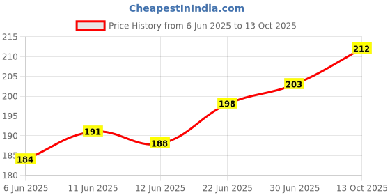 flipkart.com Farcry Nokia 5.1 Plus Back Panel Price History Graph from 6 Jun 2025 to 13 Oct 2025