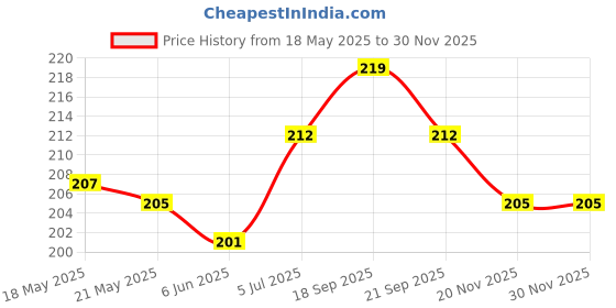 flipkart.com Farcry Nokia 5.1 Plus Back Panel Price History Graph from 18 May 2025 to 29 Nov 2025