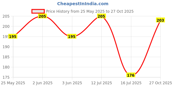 flipkart.com Farcry Nokia 6.1 Plus Back Panel Price History Graph from 25 May 2025 to 27 Oct 2025