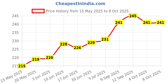 flipkart.com Farcry One Plus 6T Back Panel Price History Graph from 15 May 2025 to 7 Oct 2025