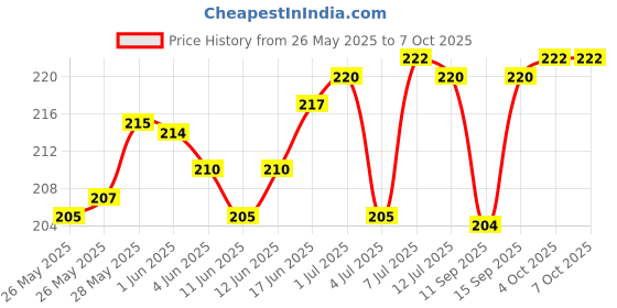 flipkart.com Farcry ONEPLUS 6T WITH PROPER LOGO Back Panel Price History Graph from 26 May 2025 to 7 Oct 2025