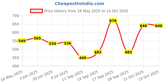 flipkart.com Farcry ONEPLUS 7 WITH CAMERA RING GLASS Back Panel Price History Graph from 16 May 2025 to 12 Oct 2025