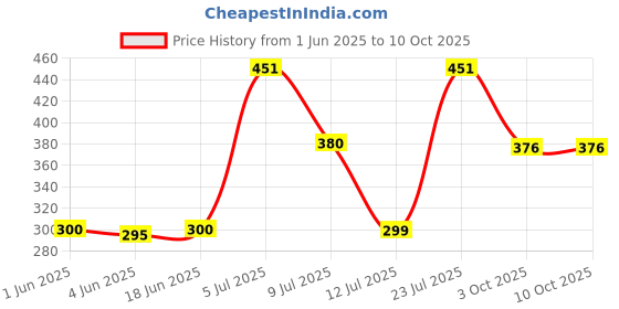 flipkart.com Farcry ONEPLUS NORD (GLASS) WITH PROPER LOGO Back Panel Price History Graph from 1 Jun 2025 to 10 Oct 2025