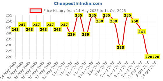 flipkart.com Farcry OPPO A1K WITH PROPER LOGO Back Panel Price History Graph from 14 May 2025 to 13 Oct 2025