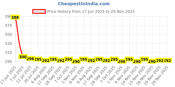 flipkart.com Farcry OPPO A3S WITH PROPER LOGO Back Panel Price History Graph from 17 Jun 2025 to 29 Nov 2025