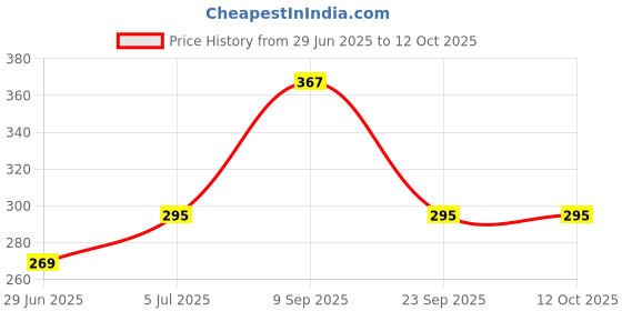 flipkart.com Farcry Oppo A7 Back Panel Price History Graph from 29 Jun 2025 to 12 Oct 2025