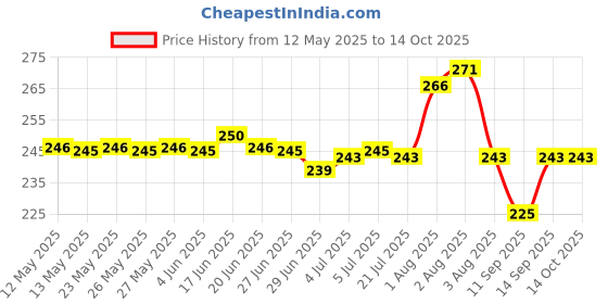 flipkart.com Farcry Oppo Reno 2 Z / Reno 2 F Back Panel Price History Graph from 12 May 2025 to 14 Oct 2025