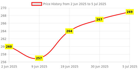 flipkart.com Farcry Poco C3 Back Panel Price History Graph from 2 Jun 2025 to 5 Jul 2025