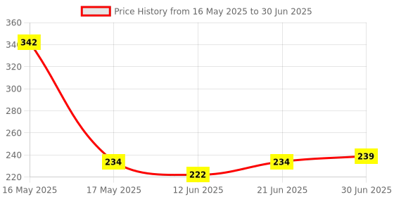flipkart.com Farcry POCO C3 WITH PROPER LOGO Back Panel Price History Graph from 16 May 2025 to 30 Jun 2025