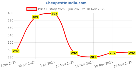 flipkart.com Farcry POCO F1 WITH PROPER LOGO Back Panel Price History Graph from 3 Jun 2025 to 18 Nov 2025