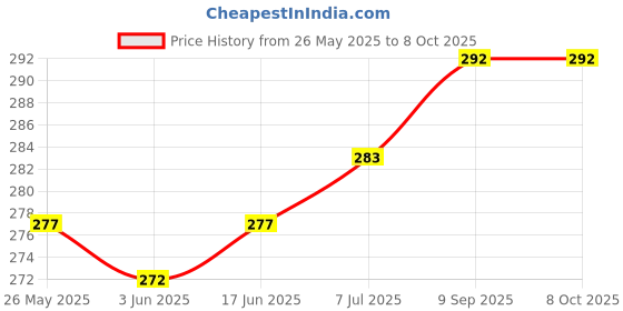 flipkart.com Farcry Poco X2 Back Panel Price History Graph from 26 May 2025 to 7 Oct 2025