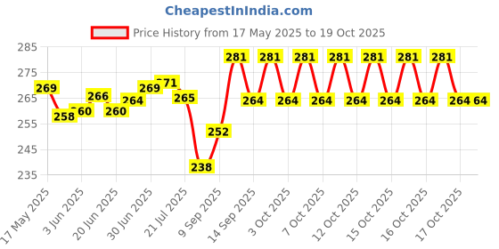flipkart.com Farcry Poco X2 Back Panel Price History Graph from 17 May 2025 to 17 Oct 2025