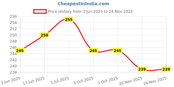 flipkart.com Farcry REALME 10 WITH PROPER LOGO Back Panel Price History Graph from 3 Jun 2025 to 24 Nov 2025