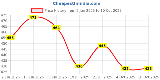 flipkart.com Farcry REALME 2 PRO HOUSING WITH PROPER LOGO Full Panel Price History Graph from 2 Jun 2025 to 10 Oct 2025