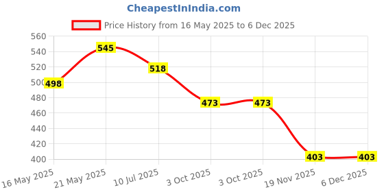 flipkart.com Farcry REALME 7 HOUSING WITH PROPER LOGO Back Panel Price History Graph from 16 May 2025 to 5 Dec 2025