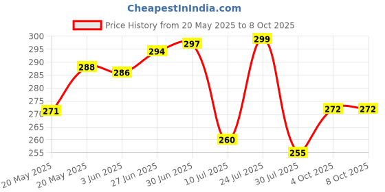 flipkart.com Farcry REALME C11-2021 WITH PROPER LOGO Back Panel Price History Graph from 20 May 2025 to 8 Oct 2025