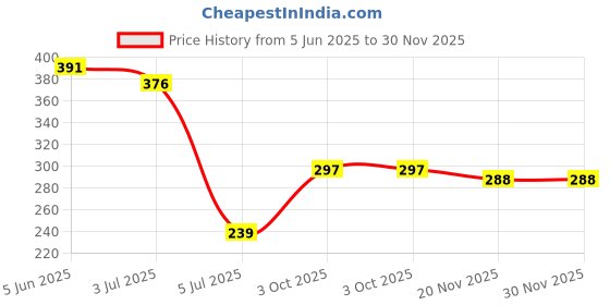 flipkart.com Farcry Realme C15 Back Panel Price History Graph from 5 Jun 2025 to 30 Nov 2025