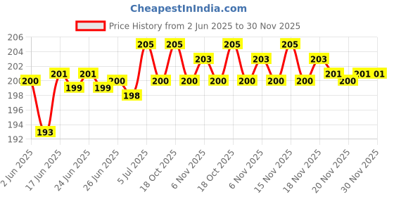 flipkart.com Farcry REALME C2 Back Panel Price History Graph from 2 Jun 2025 to 30 Nov 2025