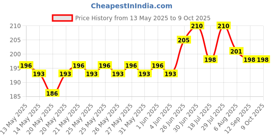 flipkart.com Farcry Realme C2 Back Panel Price History Graph from 13 May 2025 to 9 Oct 2025