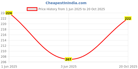 flipkart.com Farcry REALME C2 Back Panel Price History Graph from 1 Jun 2025 to 20 Oct 2025