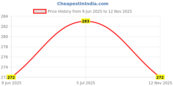 flipkart.com Farcry REALME C20 WITH PROPER LOGO Back Panel Price History Graph from 9 Jun 2025 to 12 Nov 2025